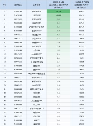 最不受欢迎ETF：10月24日沪深300ETF遭净赎回17.53亿元，上证50ETF遭净赎回10.15亿元（名单）