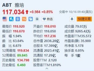 美股异动丨雅培一度涨约2.5% Q3销售额超预期 宣布高达70亿美元的回购计划