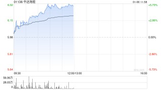 中远海能股价持续涨超5% 近日公司拟增资CLNG