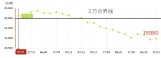 大跌！7月铝锭价格走势（2024.07.31）