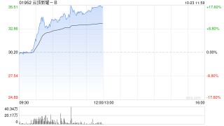 云顶新耀-B大涨超15% 耐赋康®被纳入今年国家医保谈判名单