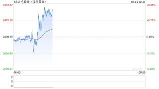 黄金短线突然急涨！金价刚刚突破2415美元