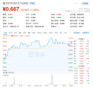 哔哩哔哩:金砖策略化工、环保冲高回落,芯片、军工再起"山头"! 国防军工ETF(512810)逆市收涨1.58%,继续缩量轮动,耐心等待机会!