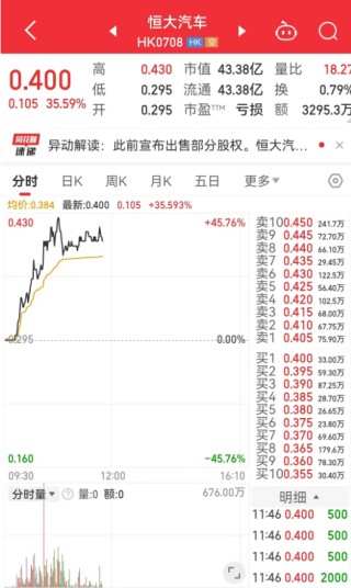 突发！恒大系异动，恒大汽车涨超35%，恒大物业涨超11%