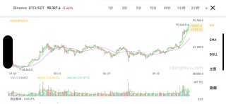 逼近10万美元！