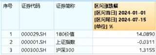 五大行齐创历史新高！煤炭、银行携手上攻，价值ETF（510030）日线三连阳！机构：投资者信心有望回稳