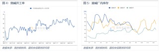 烧碱：重心上移 空间有限