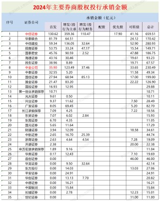 A股投行画像|中金公司多项排名跌出前五评级降至B类 银河证券“小而不美”沦为C类投行