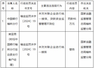 中国银行榆林分行被罚46万元：未对关联企业进行统一授信、贷款资金监督管理不到位