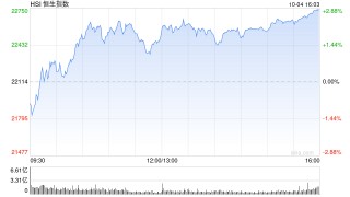 恒指低开0.45% 内房股表现较好