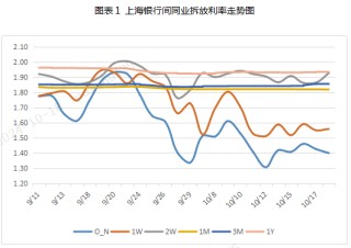 票据周评：票价涨后回调（2024.10.14—10.18）