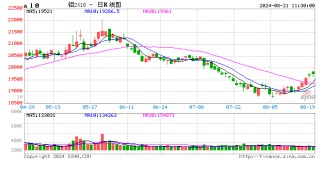 Mysteel：沪铝随板块回升 基本面是否有支撑？