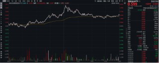 科技熄火？不存在的！创业板指大涨2.93%，光伏全线飙升，双创龙头ETF（588330）最高涨近4%
