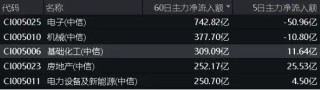 化工板块利好不断！主力加码，高层发声，化工ETF（516020）逆转收涨！机构：化工行业最悲观的时候或已过去