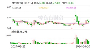 【调研快报】中汽股份接待上海信托等多家机构调研