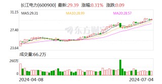 长江电力：上半年境内所属六座梯级电站总发电量约1206.18亿千瓦时 同比增加16.86%