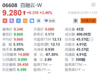 港股异动｜百融云一度涨超4% 绩后获多家大行发布买入报告 看好其未来增长潜力