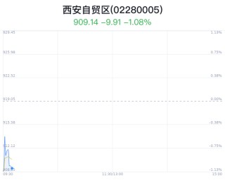 西安自贸区概念盘中跳水，达刚控股跌2.70%