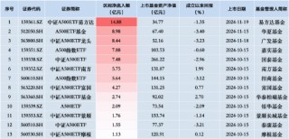中证A500ETF景顺（159353）昨日净流入额1.73亿元，同类排名倒数第三