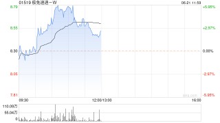 极兔速递-W早盘涨超4% 大摩看好公司在海外市场增长