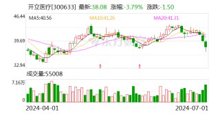 开立医疗：累计回购约208万股