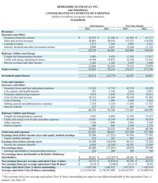 伯克希尔Q3营业利润同比降6.2%不及预期，继续减持苹果，现金储备创新高