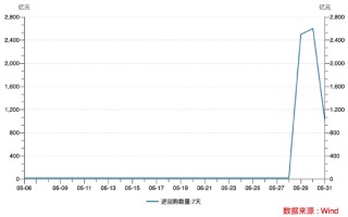 抖音:策略乾坤央行月底呵护资金面：3天净投放流动性5300亿