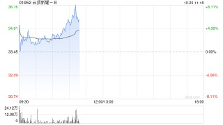 云顶新耀-B现涨超6% 伊曲莫德正式获批进入粤港澳大湾区