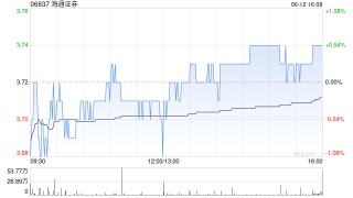 海通证券为海通开元减资过程中未清偿债务1.45亿元提供担保