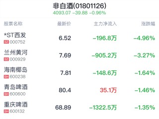 综述:九八策略非白酒行业盘中跳水，珠江啤酒跌0.96%