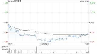 阜丰集团10月30日斥资176.52万港元回购40万股