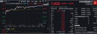 3400点，拿下！海外突传重磅，CXO狂飙，医疗ETF（512170）冲击4%！能守亦能攻，800红利低波ETF放量涨1.67%