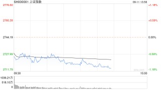 午评：指数早盘走势分化 锂矿股持续强势