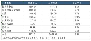 “停售”效应下八月寿险业绩“狂飙” 平安增速领跑、新华规模止跌｜月度保费观察（8月）