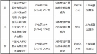 因贷款管理严重违反审慎经营规则 中国光大银行三家支行合计被罚95万元
