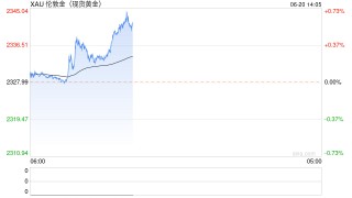金价上冲2340受阻，分析师：由于头肩形态的存在，短期内黄金可能会下跌