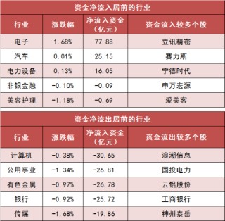 两市主力资金净流出超105亿元 电子等行业实现净流入