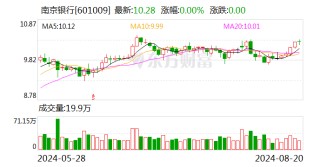 银行股沸腾！四大行股价再创新高 南京银行年内50.2%涨幅一骑绝尘