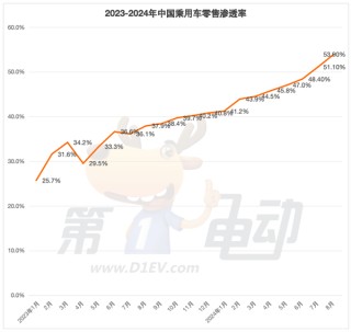 海鸥超越秦PLUS成为中国最受欢迎车型 元UP销量逼近2万辆跻身SUV TOP5