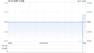首惠产业金融9月17日斥资约10.27万港元回购74.9万股