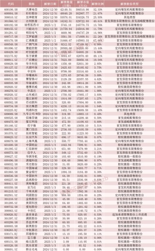 下周，A股解禁超320亿元