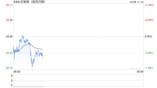 白银势头倾向上行！若突破34.29美元，将挑战34.86美元和35.40美元
