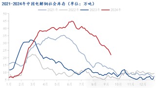 Mysteel解读：节假备货需求支撑市场出库较好 电解铜库存下降