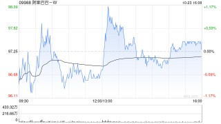 国海证券：维持阿里巴巴-W“买入”评级 目标价118港元
