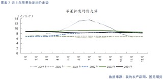 【苹果】节后需求回落 关注客商补货需求