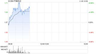 市场期待较大规模置换债券规模 中国信达涨近9%中信金融资产涨近6%