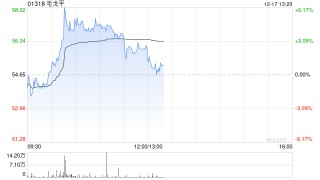 毛戈平盘中涨超6% 机构看好公司盈利能力有进一步提升空间