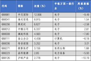 华安基金科创板ETF周报：科创板三季度业绩出现增长势头，科创50指数上周下跌5.19%