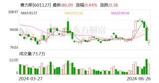 股价罕见跌停 赛力斯回应称“市场正常波动” 今日股价止跌回升