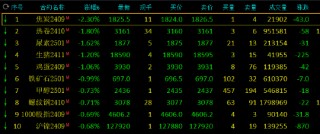 收评：沪银等涨超2% 焦炭跌超2%